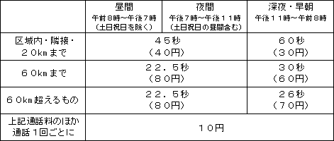 【PHSからの発信の場合】